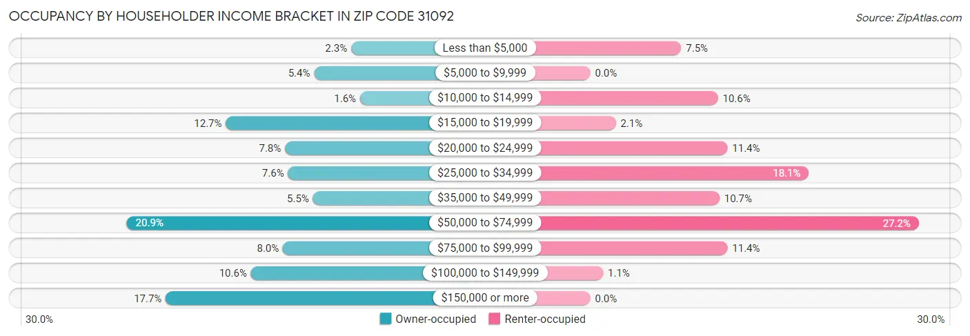 Occupancy by Householder Income Bracket in Zip Code 31092