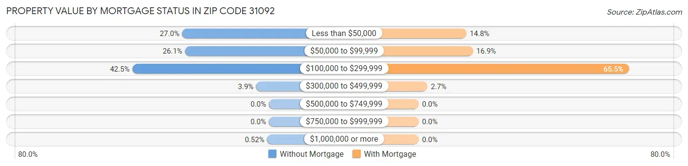 Property Value by Mortgage Status in Zip Code 31092