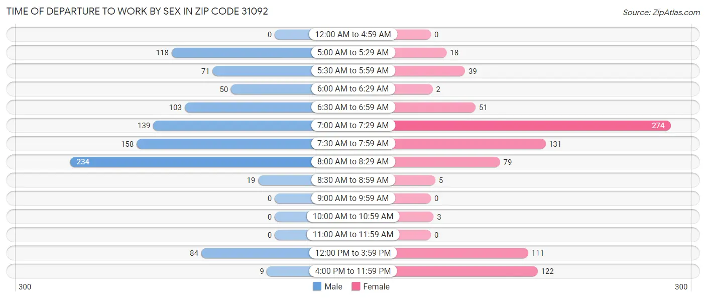 Time of Departure to Work by Sex in Zip Code 31092