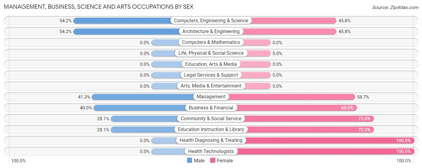Management, Business, Science and Arts Occupations by Sex in Zip Code 31098