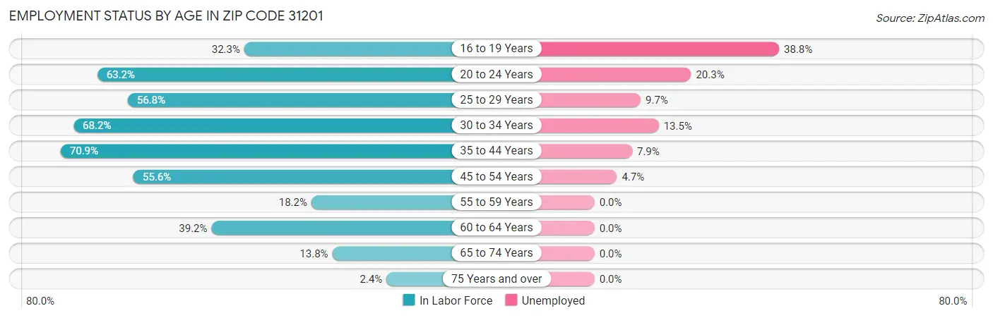 Employment Status by Age in Zip Code 31201