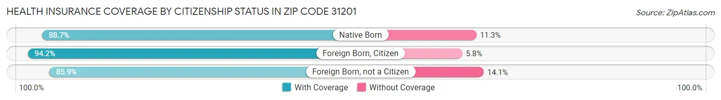 Health Insurance Coverage by Citizenship Status in Zip Code 31201