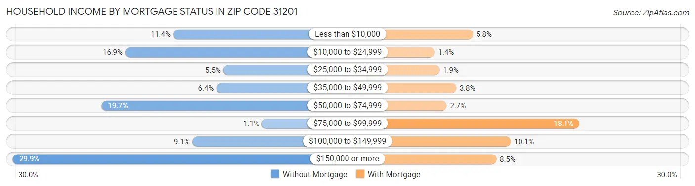 Household Income by Mortgage Status in Zip Code 31201