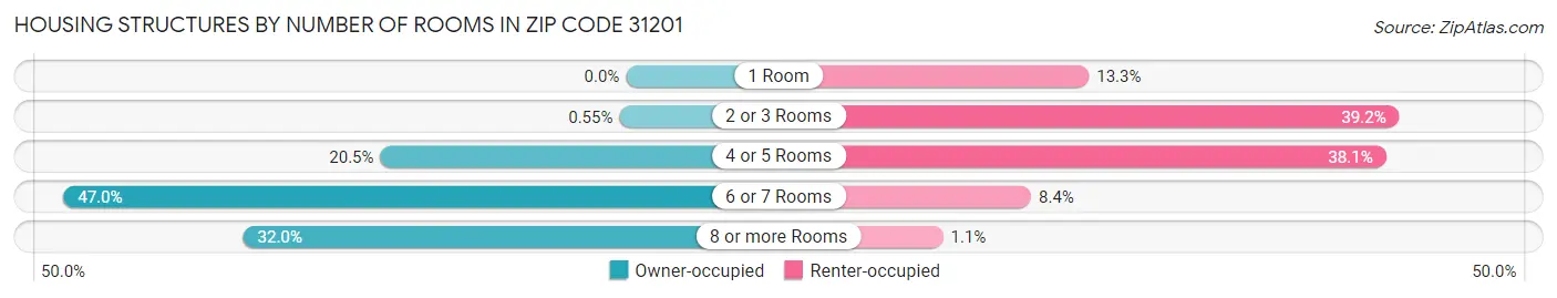 Housing Structures by Number of Rooms in Zip Code 31201