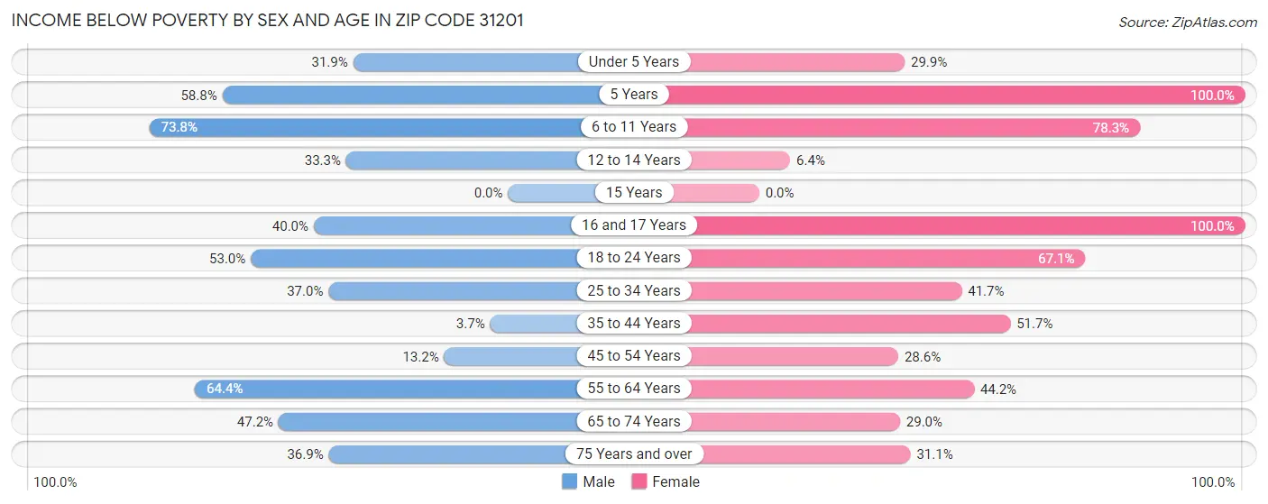 Income Below Poverty by Sex and Age in Zip Code 31201