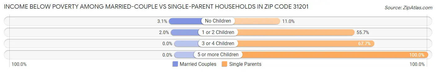 Income Below Poverty Among Married-Couple vs Single-Parent Households in Zip Code 31201