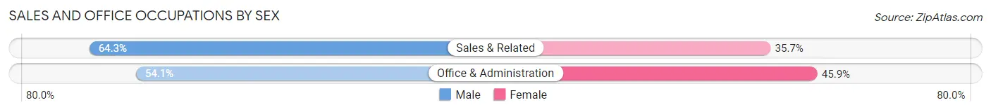 Sales and Office Occupations by Sex in Zip Code 31201