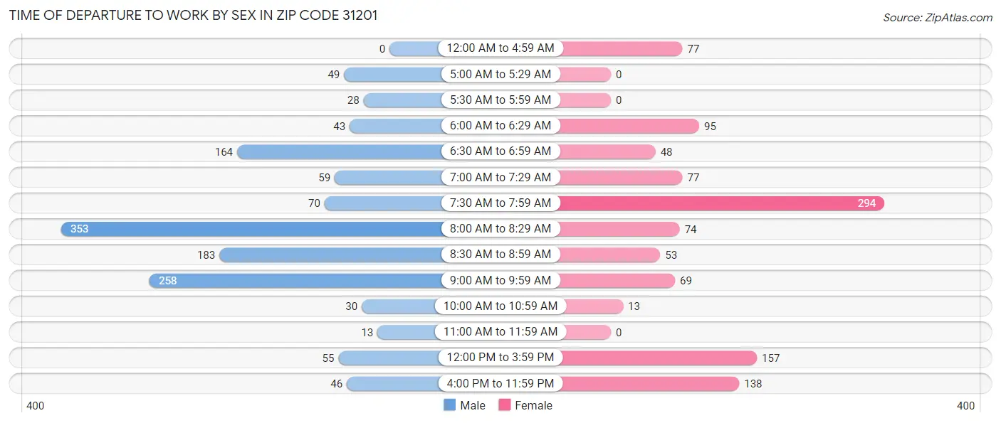 Time of Departure to Work by Sex in Zip Code 31201