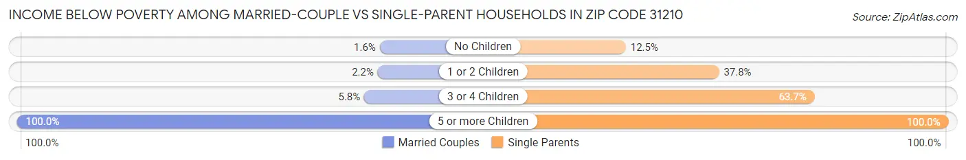 Income Below Poverty Among Married-Couple vs Single-Parent Households in Zip Code 31210