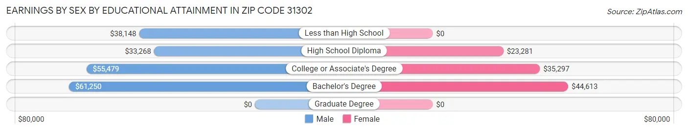 Earnings by Sex by Educational Attainment in Zip Code 31302