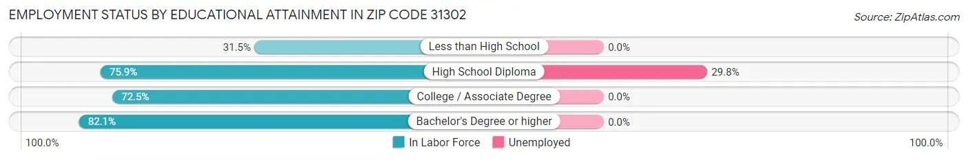 Employment Status by Educational Attainment in Zip Code 31302