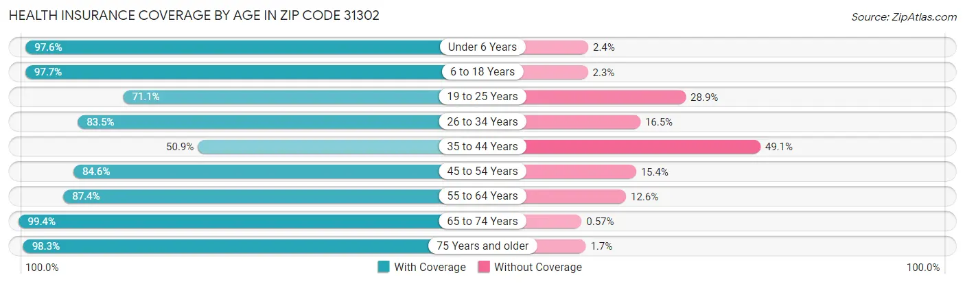 Health Insurance Coverage by Age in Zip Code 31302