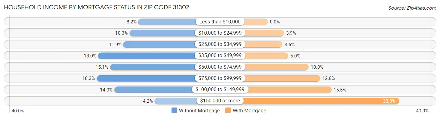 Household Income by Mortgage Status in Zip Code 31302