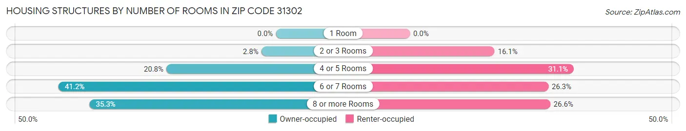 Housing Structures by Number of Rooms in Zip Code 31302