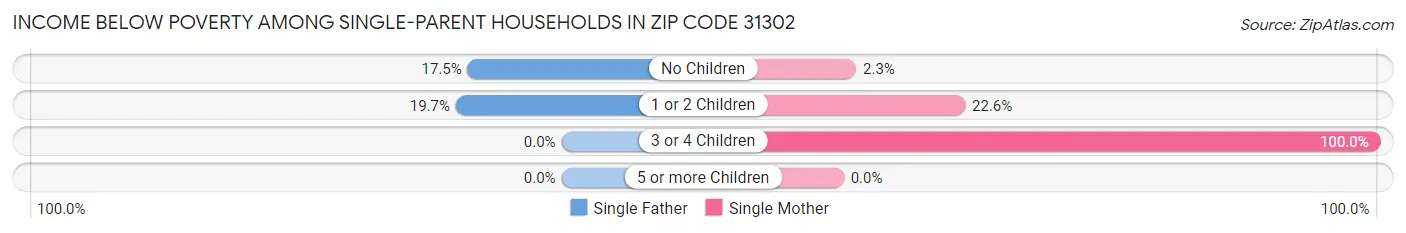 Income Below Poverty Among Single-Parent Households in Zip Code 31302