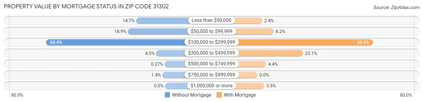 Property Value by Mortgage Status in Zip Code 31302