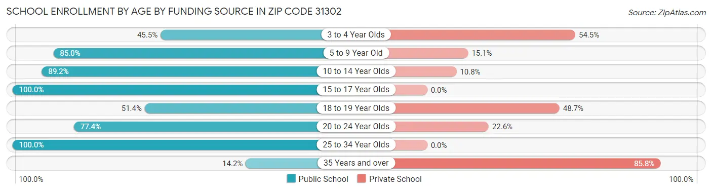 School Enrollment by Age by Funding Source in Zip Code 31302