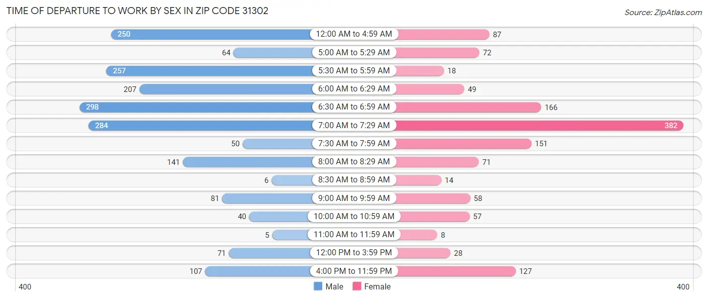 Time of Departure to Work by Sex in Zip Code 31302