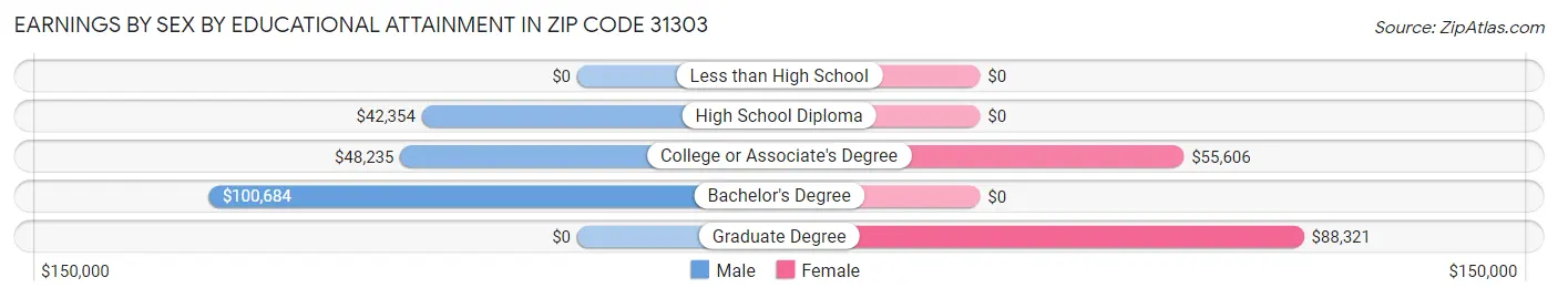 Earnings by Sex by Educational Attainment in Zip Code 31303