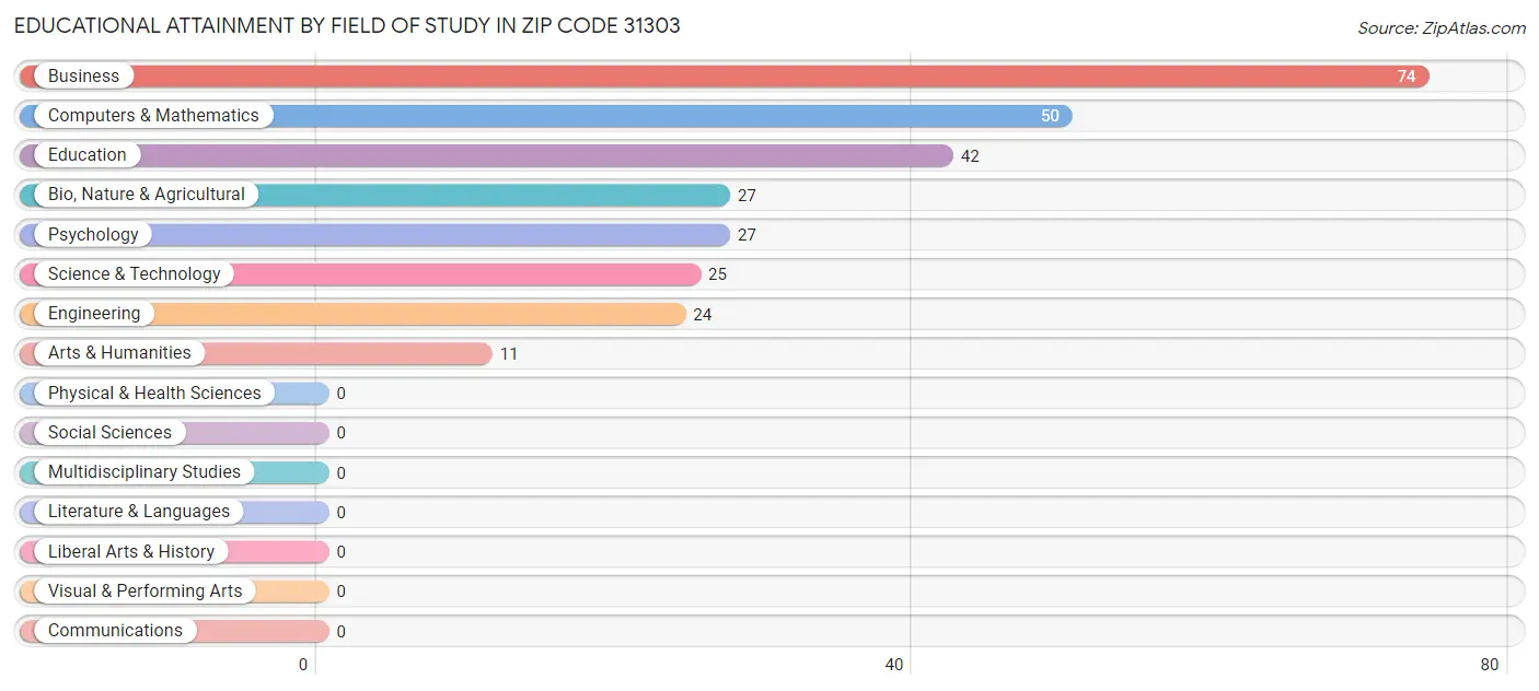 Educational Attainment by Field of Study in Zip Code 31303