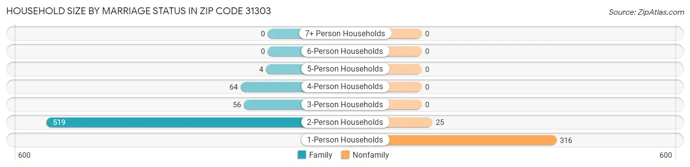 Household Size by Marriage Status in Zip Code 31303
