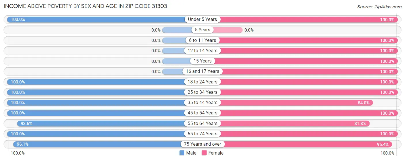 Income Above Poverty by Sex and Age in Zip Code 31303