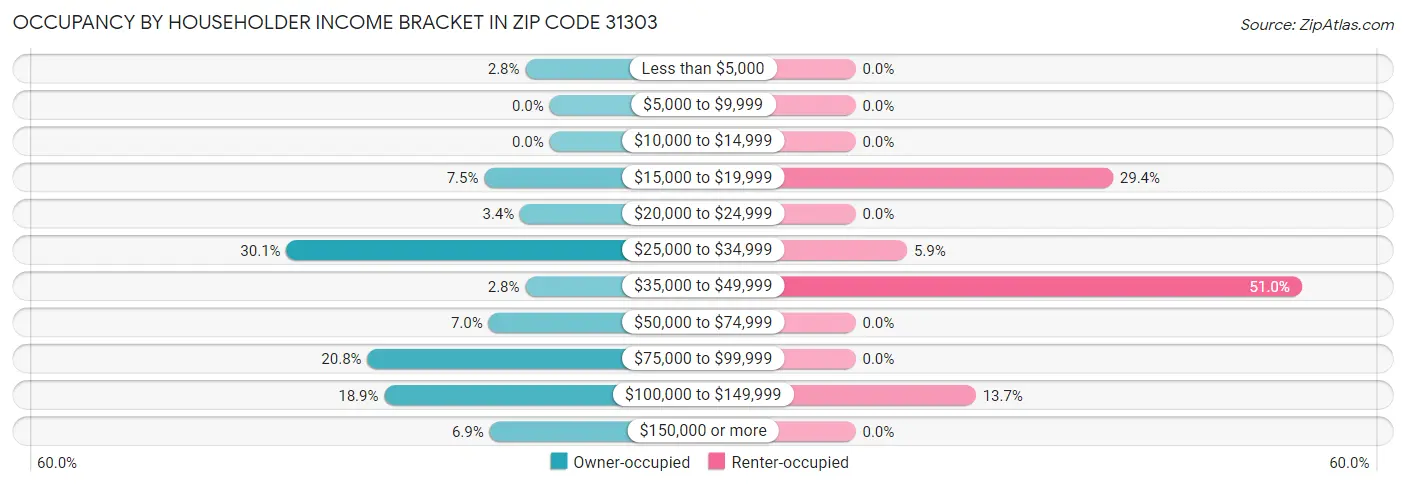 Occupancy by Householder Income Bracket in Zip Code 31303