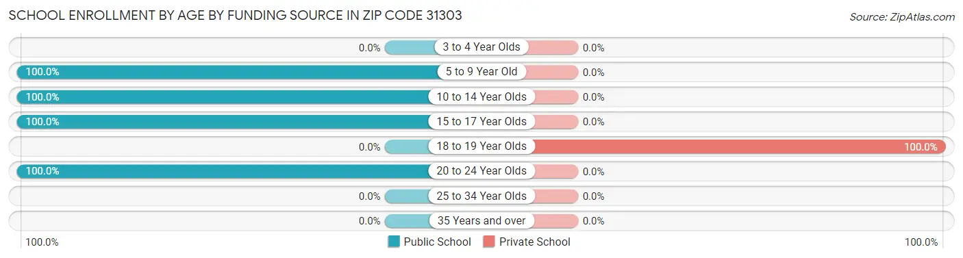 School Enrollment by Age by Funding Source in Zip Code 31303