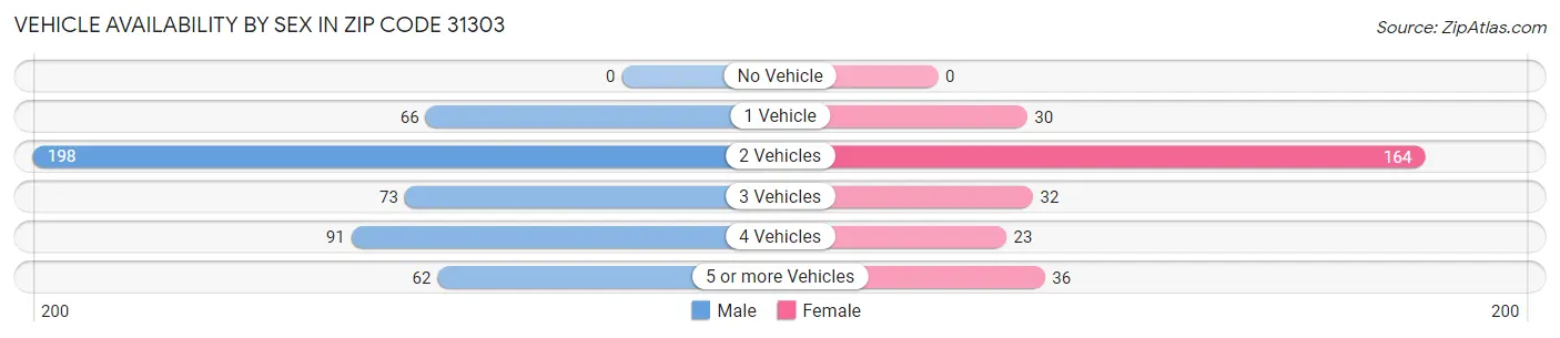 Vehicle Availability by Sex in Zip Code 31303