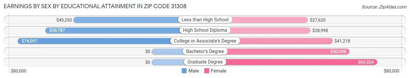 Earnings by Sex by Educational Attainment in Zip Code 31308