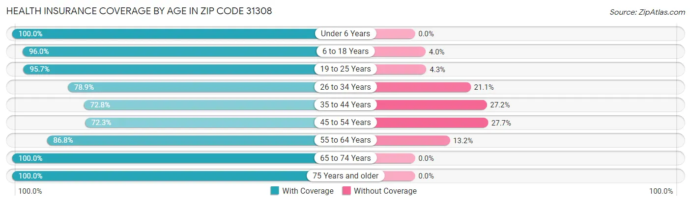 Health Insurance Coverage by Age in Zip Code 31308