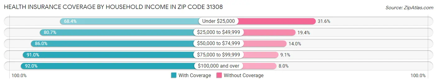 Health Insurance Coverage by Household Income in Zip Code 31308