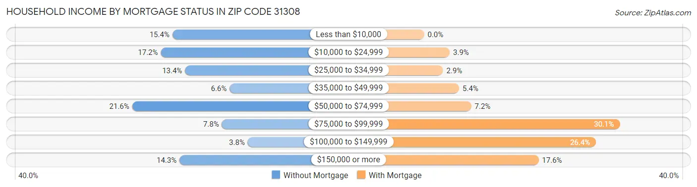 Household Income by Mortgage Status in Zip Code 31308