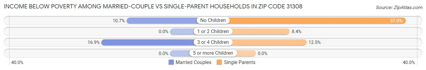 Income Below Poverty Among Married-Couple vs Single-Parent Households in Zip Code 31308