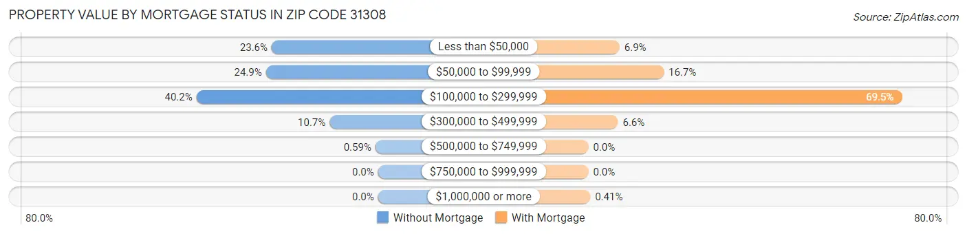 Property Value by Mortgage Status in Zip Code 31308