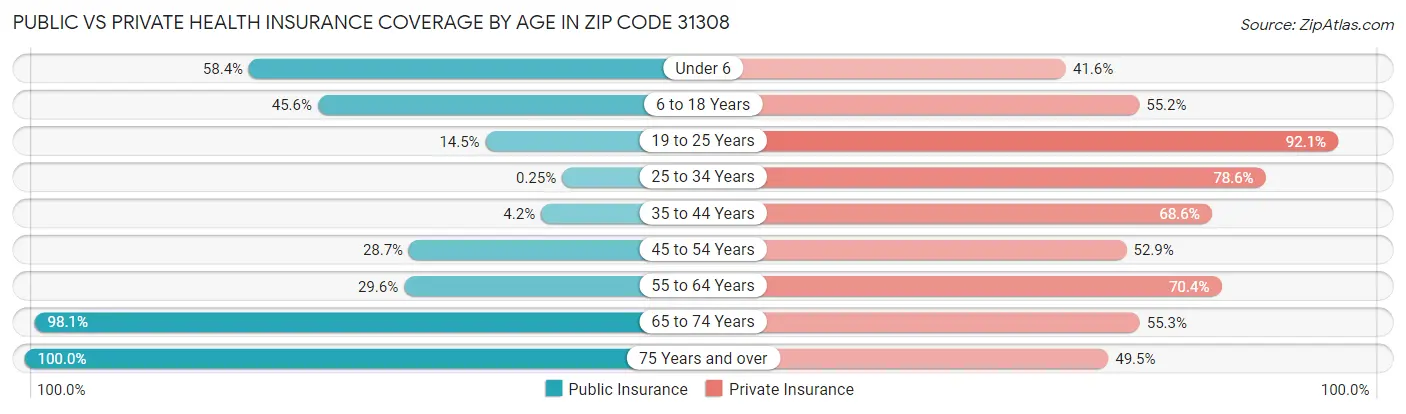 Public vs Private Health Insurance Coverage by Age in Zip Code 31308