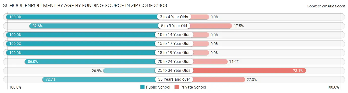 School Enrollment by Age by Funding Source in Zip Code 31308
