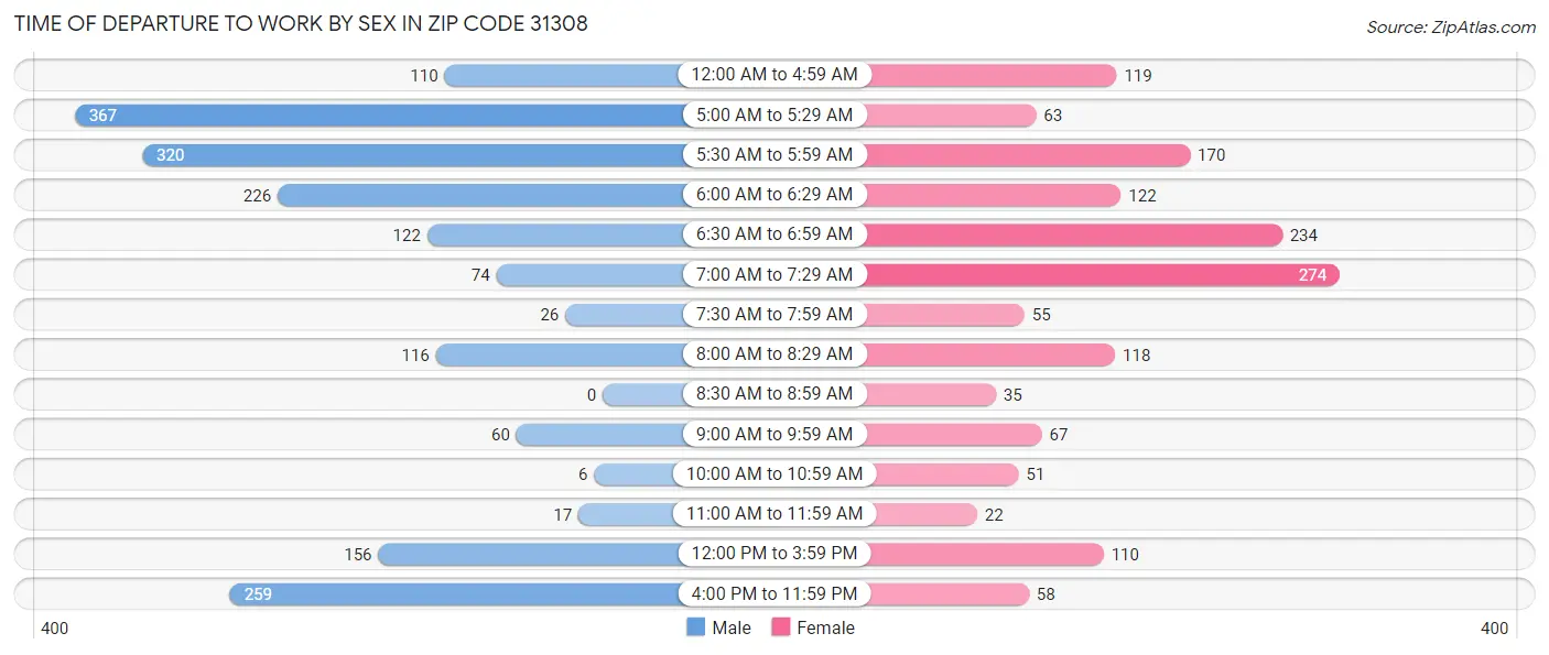 Time of Departure to Work by Sex in Zip Code 31308