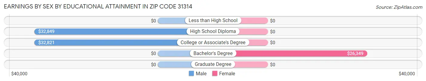 Earnings by Sex by Educational Attainment in Zip Code 31314