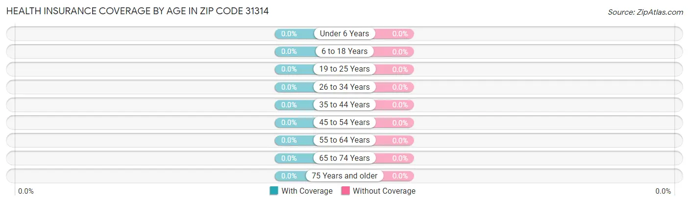 Health Insurance Coverage by Age in Zip Code 31314