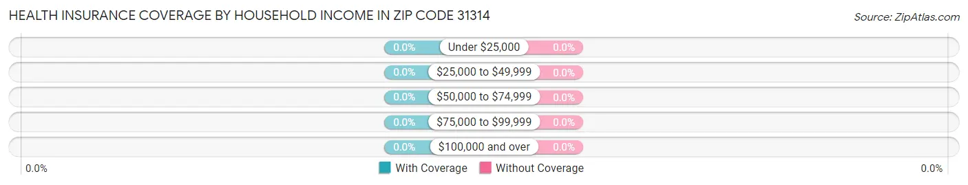 Health Insurance Coverage by Household Income in Zip Code 31314
