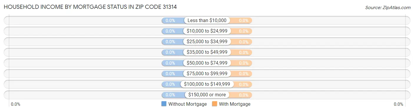 Household Income by Mortgage Status in Zip Code 31314
