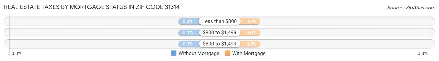 Real Estate Taxes by Mortgage Status in Zip Code 31314