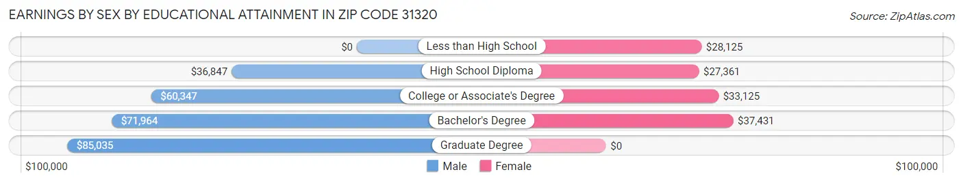 Earnings by Sex by Educational Attainment in Zip Code 31320