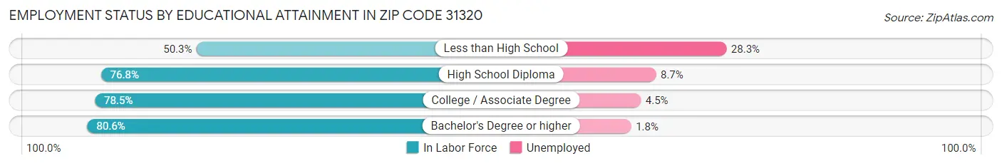 Employment Status by Educational Attainment in Zip Code 31320