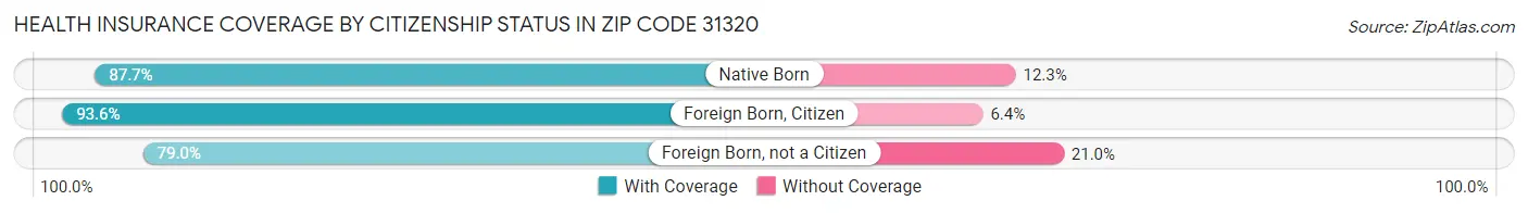 Health Insurance Coverage by Citizenship Status in Zip Code 31320