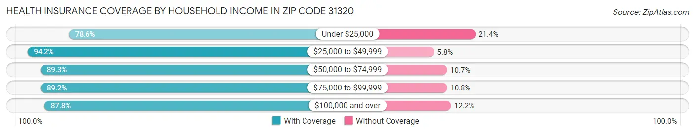 Health Insurance Coverage by Household Income in Zip Code 31320