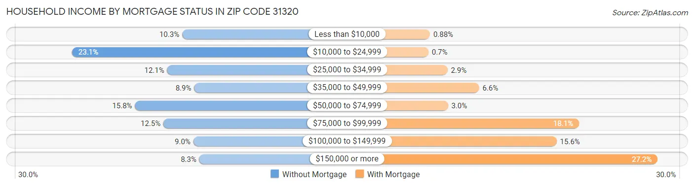 Household Income by Mortgage Status in Zip Code 31320