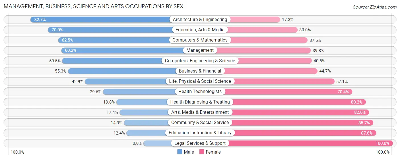 Management, Business, Science and Arts Occupations by Sex in Zip Code 31320