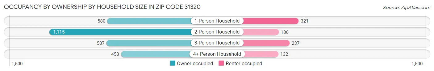 Occupancy by Ownership by Household Size in Zip Code 31320